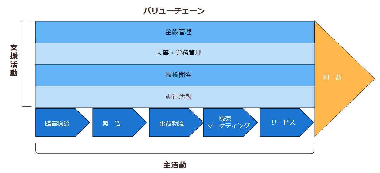 バリューチェーン