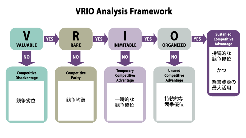 ＶＲＩＯフレームワーク